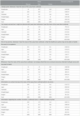 Perceived public alarm and comprehension of risk communication messages about Lassa fever in Nigeria: a gauge of the risk communication model